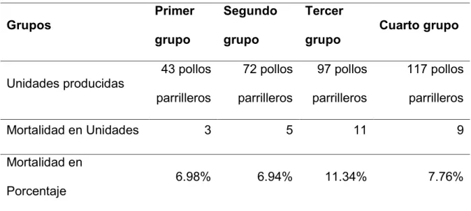 Tabla 11. Mortalidad de pollos parrilleros 