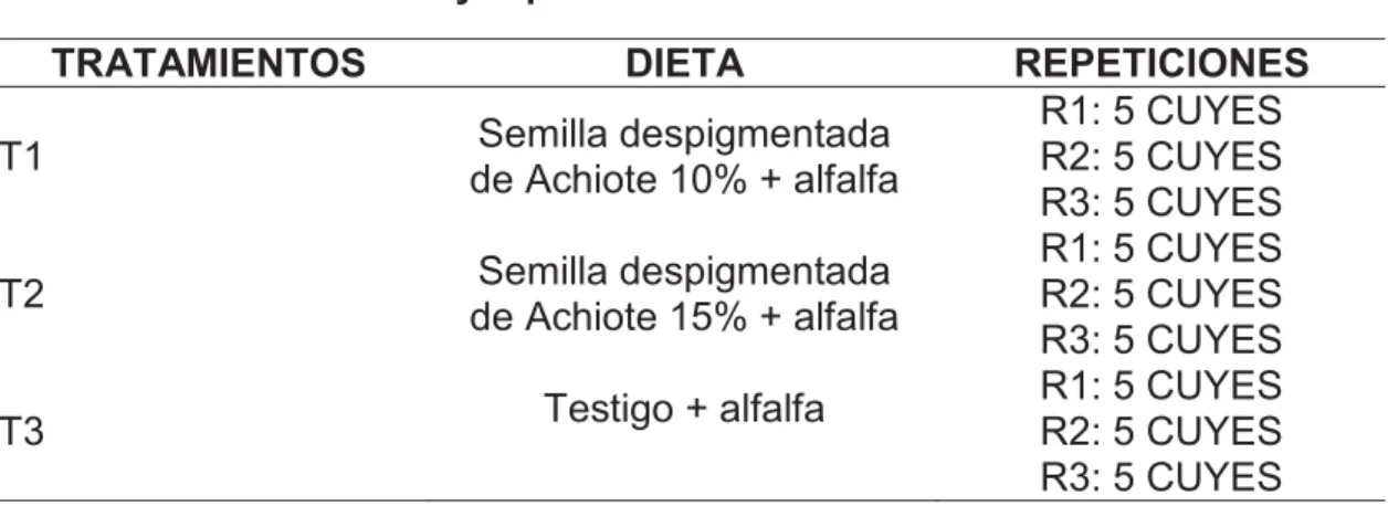 Cuadro 7.- Tratamientos y repeticiones