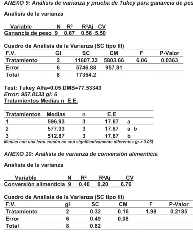 Cuadro de Análisis de la Varianza (SC tipo III)