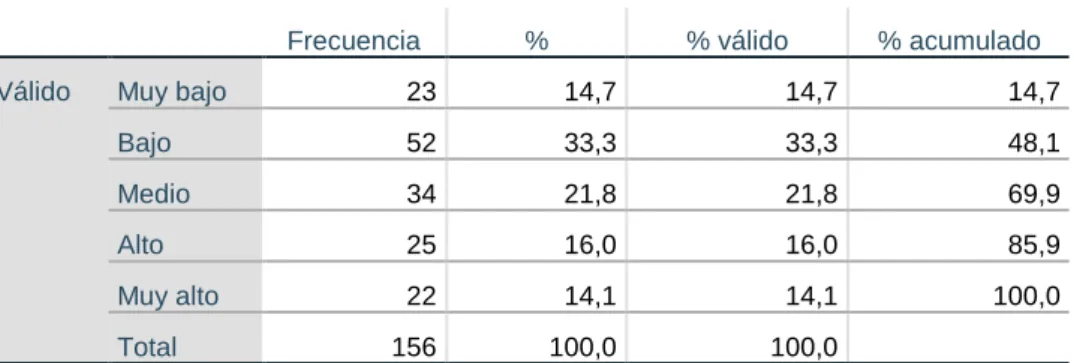 Tabla 7 Gestión administrativa, dimensión dirección 