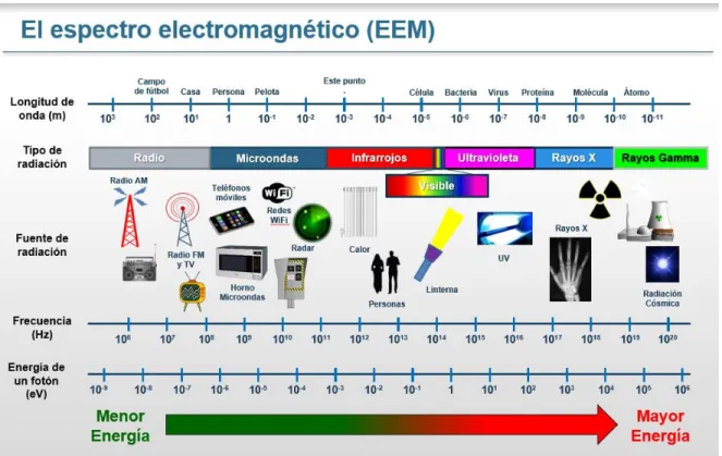 Figura 1. Representación gráfica del espectro electromagnético 