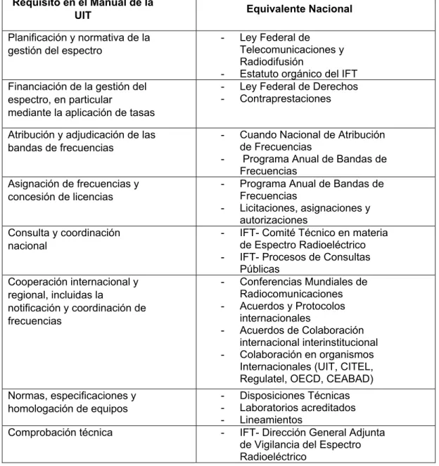 Cuadro 2. Requisitos para la Gestión del Espectro 