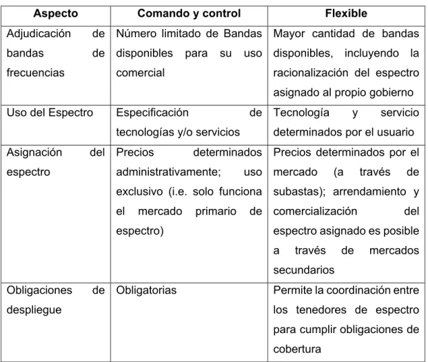 Cuadro 3. Diferencia entre regímenes de gestión espectral del tipo “comando y  control” y “Flexible” 