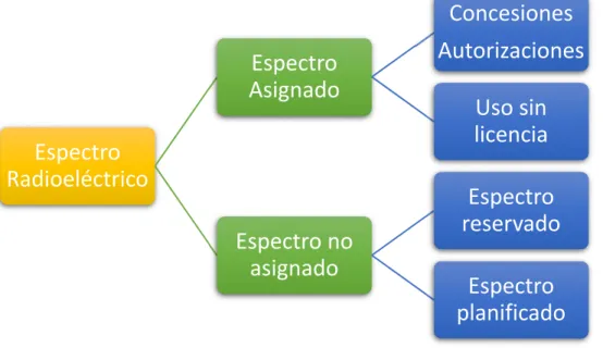 Gráfico 3. Categorías para la determinación del espectro 
