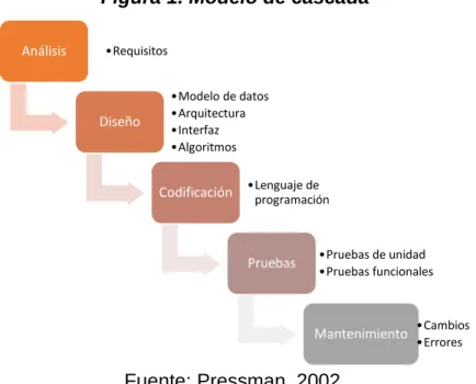 Figura 1. Modelo de cascada 