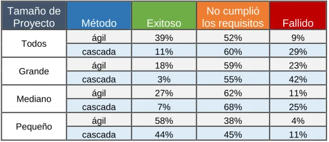 Cuadro 2. Resultados de los proyectos de software de acuerdo a CHAOS 