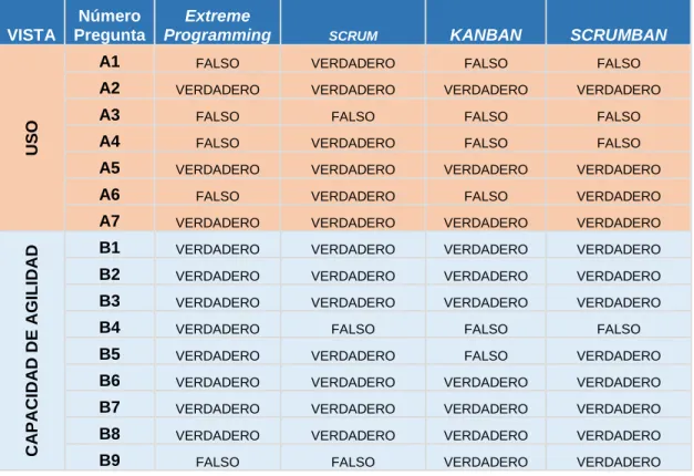 Cuadro 3. Clasificación de procesos ágiles de Iacovelli 