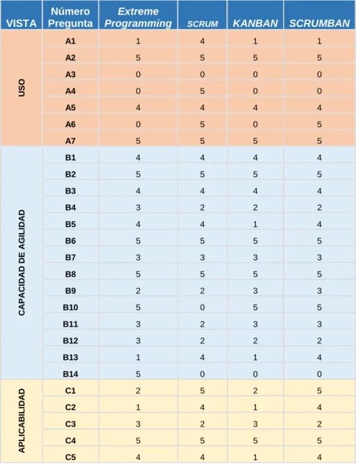 Cuadro 4. Resultados del COLMEX para la elección de un proceso ágil 