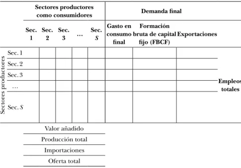 CUADRO 1.1:   Representación esquemática de una tabla input-output (TIO) nacional