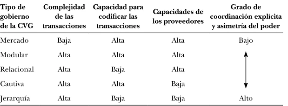 CUADRO 1.3:   Determinantes de la forma de gobierno de las CVG