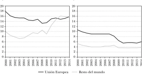 GRÁFICO 2.6:   Inputs importados sobre inputs totales por región de origen. 