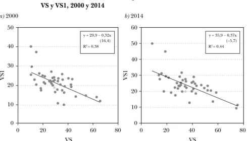 GRÁFICO 2.8:   Relación entre los índices de especialización vertical   VS y VS1, 2000 y 2014