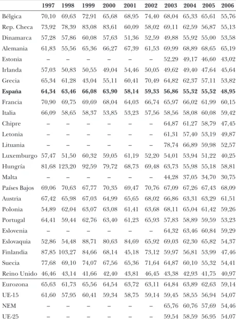 CuaDRO a.2.2:   Ratio de eficiencia operativa