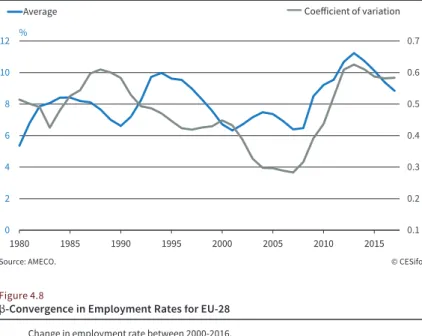 Figure 4.10 suggests that  inflation rates have converged  to a low average level and the  dispersion across EU-28 countries  is small