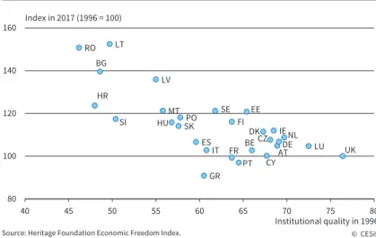 Figure 4.16 illustrates the  development of institutional  quality as measured by the Index  of Economic Freedom provided by  the Heritage Foundation