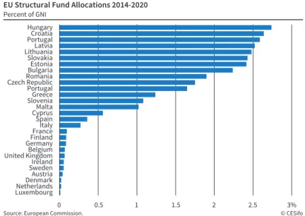 Figure 4.20 shows that agricultural subsidies  as a share of overall spending accounted for almost  90%  of  the  EU  budget  in  the  1960s  and  has  declined  steadily ever since, reaching approximately 40% today