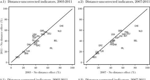 FIGURE 3.11:    Degree of bank integration, 2003 vs. 2011 and 2007 vs. 2011  (percentage)