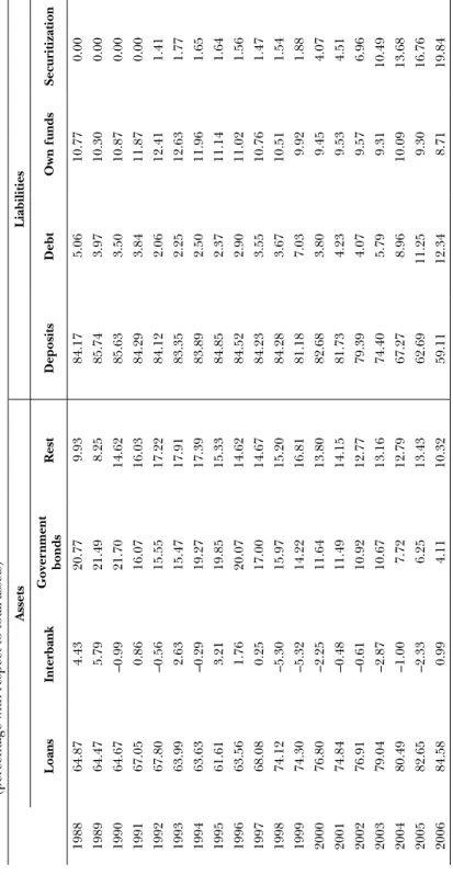 TABLE 1.1:Evolution of the composition of assets and liabilities of Spanish banks, 1988-2006 (percentage with respect to total assets)  AssetsLiabilities  LoansInterbankGovernmentbondsRestDepositsDebtOwn fundsSecuritization 198864.874.4320.779.9384.175.061