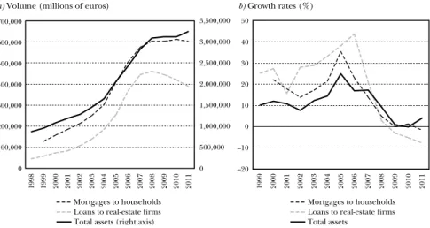 FIGURE 1.1:  Evolution of assets and credit, 1998-2011