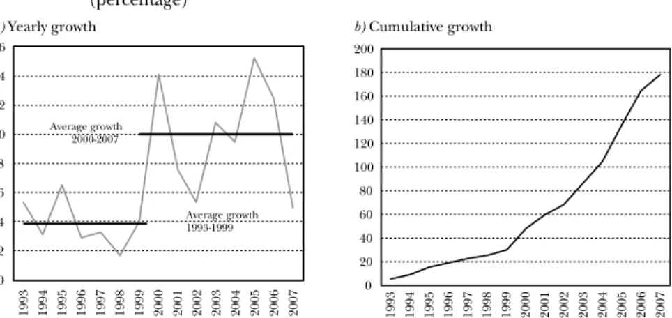 Figure 1.4 presents the decomposition of productivity growth  into its determinants. We observe that technical efficiency can 