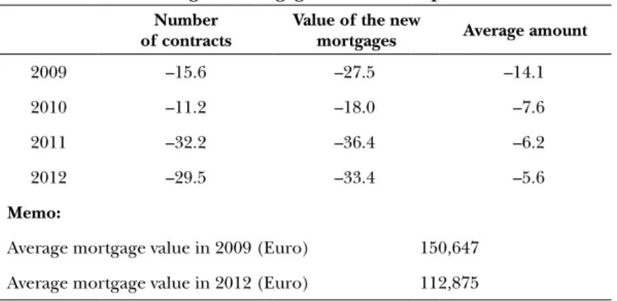 TABLE 2.1:  Annual change in mortgage contracts in Spain, 2009-2012 Number  