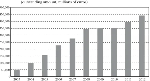 FIGURE 2.3:    Covered bonds in Spain, 2003-2012  (outstanding amount, millions of euros)
