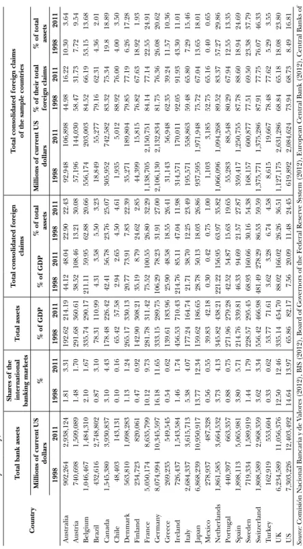 TABLE 3.1:Data by country, 1998 and 2011 Country