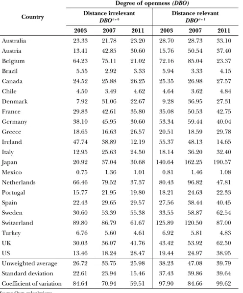 TABLE 3.2:    Degree of bank openness, distance-uncorrected (DBO q  = 0 )   and distance-corrected (DBO q  = 1 ) indicators, 2003, 2007 and 2011  (percentage)