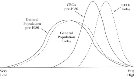 figure  1.1 :   Envisioned changes in the CEO population  