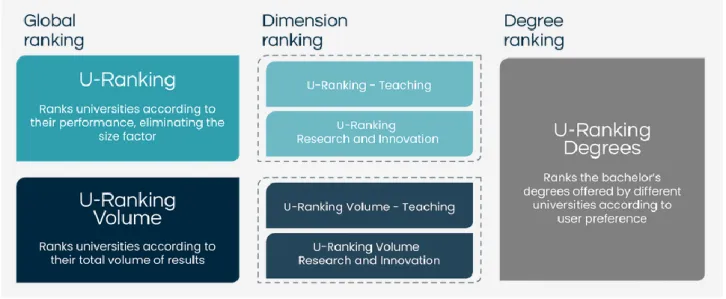 Figure  1.1  summarizes  the  different  rankings  offered by U-Ranking. 