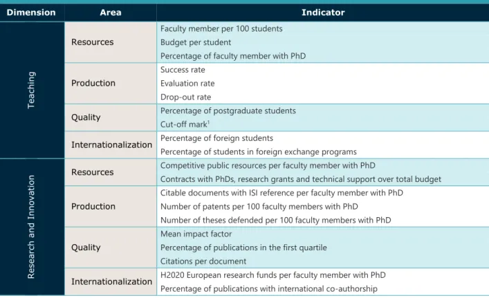 Table 2.1. List of indicators, areas and dimensions 