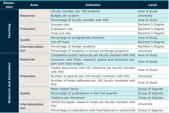 Table 3.1. Indicators and level of disaggregation of the information used for the ranking by  degree 