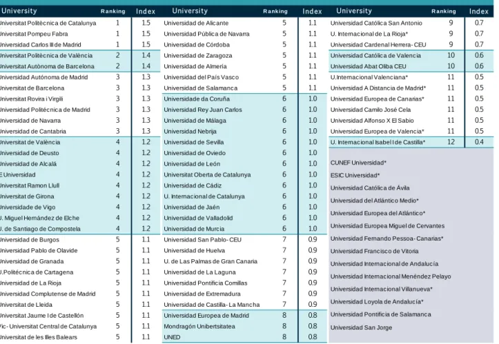 Table 4.1 shows a list of the universities that have  not  been  grouped  due  to  lack  of  sufficient  information to construct the indices