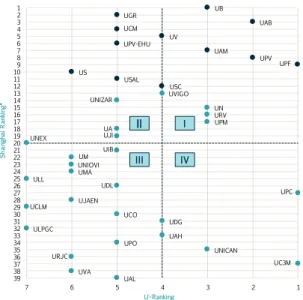 Figure 4.4. U-Ranking Volume vs. Shanghai  Ranking  