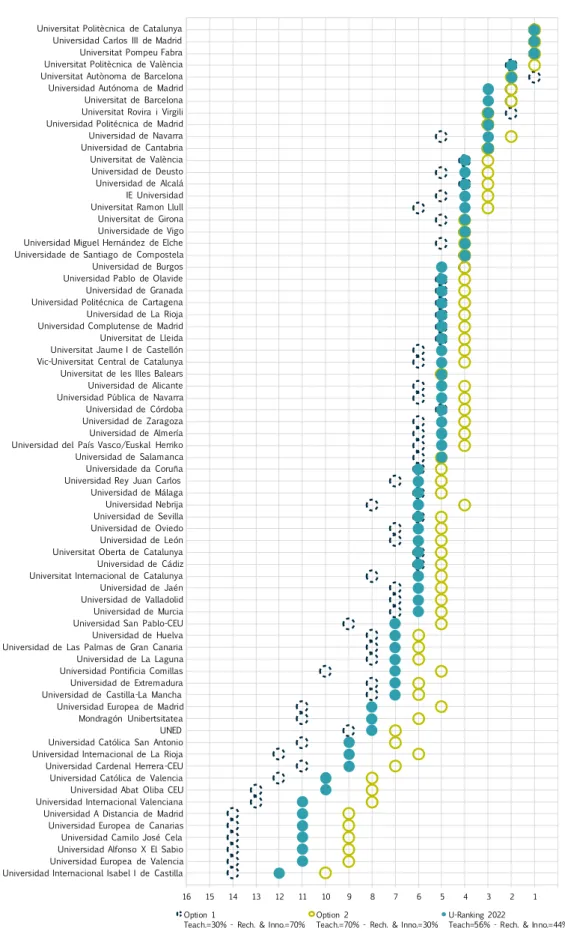 Figure 4.9. Evolution of U-Ranking according to variations in the weight of research and  innovation 