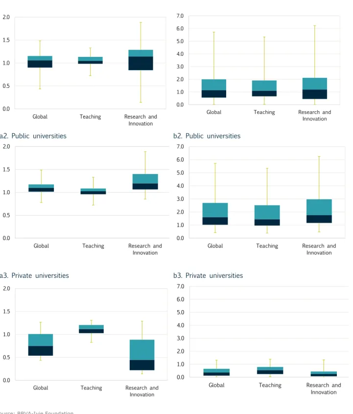 Figure 4.12. U-Ranking. Distribution of the indices obtained in each dimension 