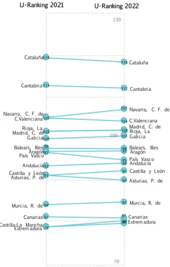 Figure 4.19. Evolution of the regional uni- uni-versity  systems.  2021  and  2022.  Spain 