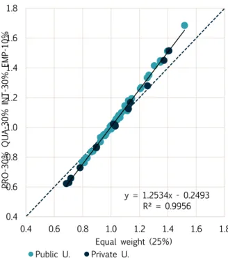 Figure 5.13. Comparison of overall post- post-graduate indices. Different weights  a)  Equal weight vs