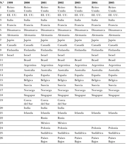 cuadro   1.1 :   Listado de países participantes en las distintas ediciones  del Proyecto GEM por años