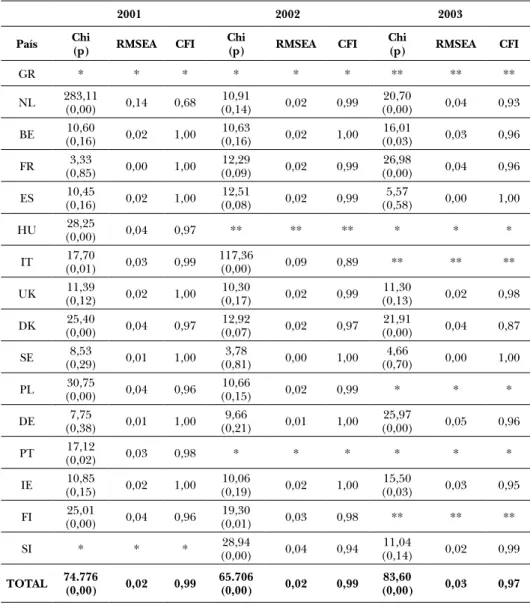 cuadro 2.6 :    Bondad de ajuste del modelo en países europeos por año