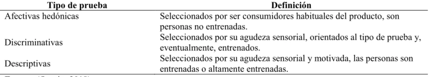 Tabla 3. Tipos de pruebas en el análisis sensorial. 