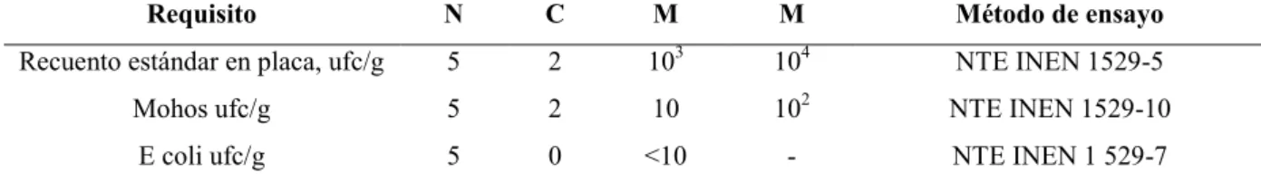 Tabla 5 Requisitos Microbiológicos. 