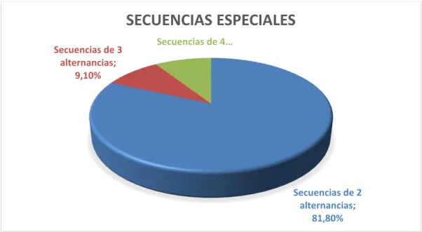 Gráfico 20. Secuencias especiales 