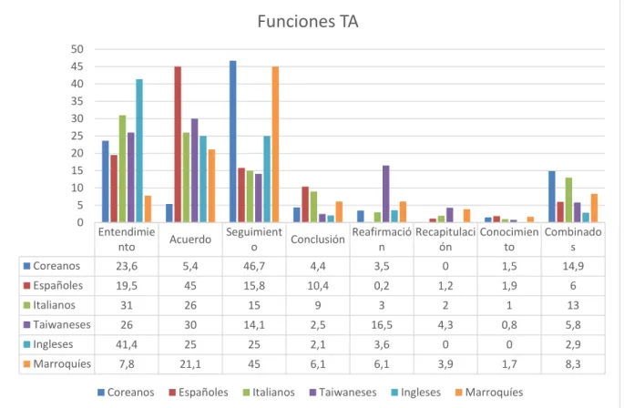 Gráfico 23. Comparación de las funciones de los TA en 6 corpus 