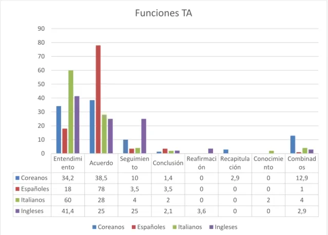 Gráfico 29. Funciones de los TAC en 4 corpus de ELE 