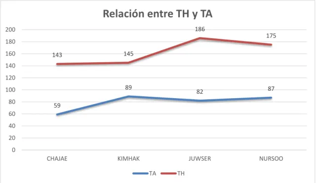 Gráfico 3. Relación entre TH y TA por conversación 