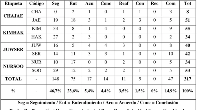 Tabla 8. Funciones de los turnos de apoyo por informante 