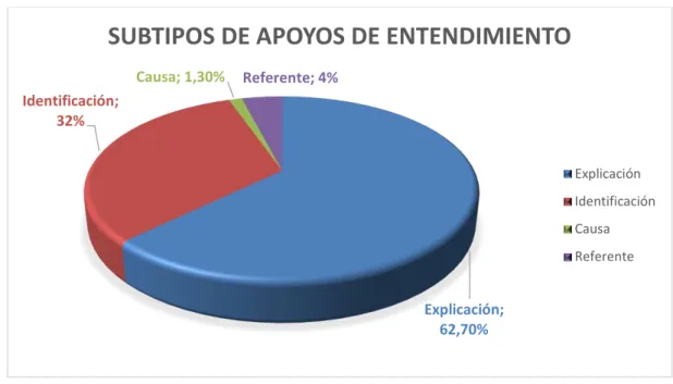 Gráfico 7. Apoyos de entendimiento 