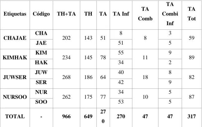 Tabla 9. Distribución de los TA combinados 