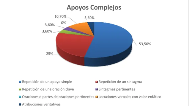 Gráfico 13. Apoyos complejos 